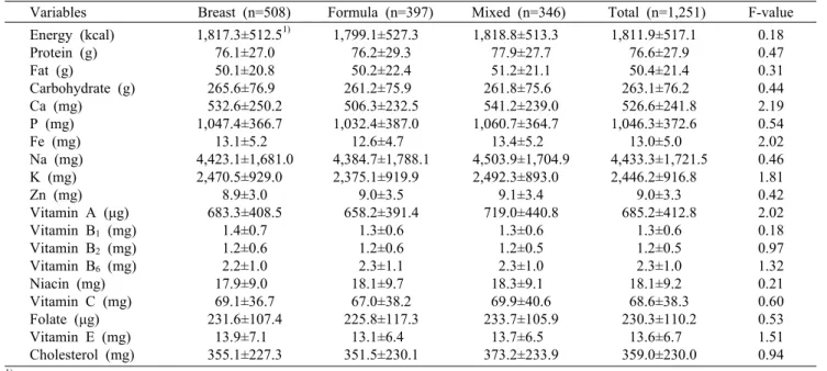 Table 6. Daily energy and nutrient intakes of the subjects