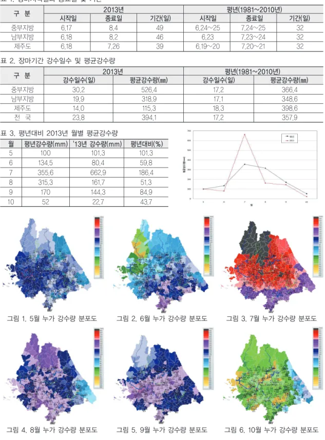 표 1. 장마시작일과 종료일 및 기간 구 분 2013년 평년(1981∼2010년) 시작일 종료일 기간(일) 시작일 종료일 기간(일) 중부지방 6.17 8.4 49 6.24∼25 7.24∼25 32 남부지방 6.18 8.2 46 6.23 7.23∼24 32 제주도 6.18 7.26 39 6.19∼20 7.20∼21 32 표 2