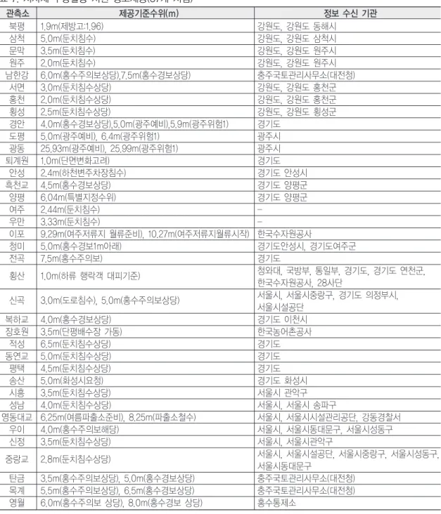 표 6. 철도교 취약구간 정보제공(4개 지점) 지점명 제공기준수위(m) 수신 대상 기관 한강대교 12.5 한국철도공사 토목시설처, 수도권서부본부 신정 5.1 한국철도공사 토목시설처, 수도권서부본부 안양 5.8 한국철도공사 토목시설처, 수도권서부본부 양령 5.9 한국철도공사 토목시설처, 대전충남본부 표 7