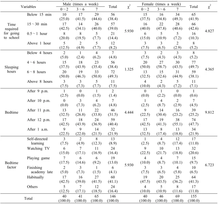 Table 1. Life habit by  breakfast  frequency                                                                                                                                        N  (%) Variables Male (times a week) 