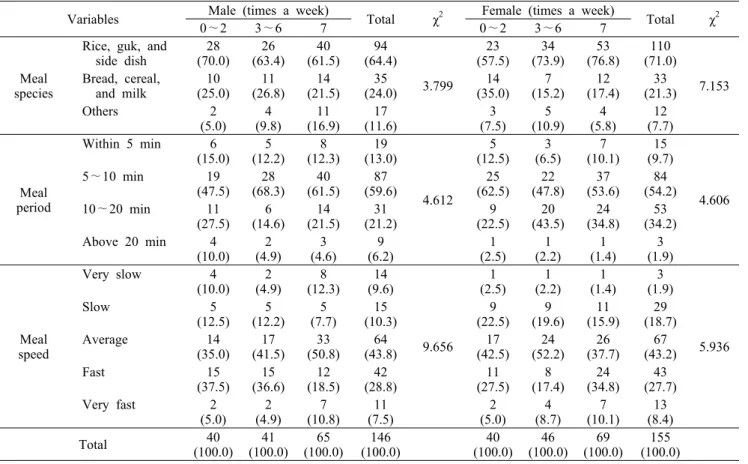 Table 2. Breakfast  pattern  by  breakfast  frequency                                                                                                                            N  (%) Variables Male (times a week) 