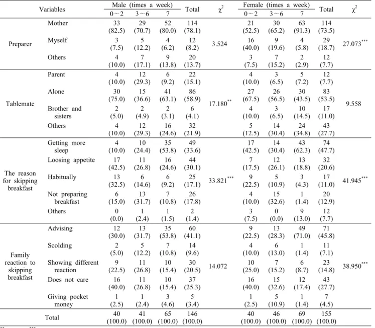 Table 3. Eating environment by  breakfast  frequency                                                                                                                        N  (%) Variables Male (times a week) 