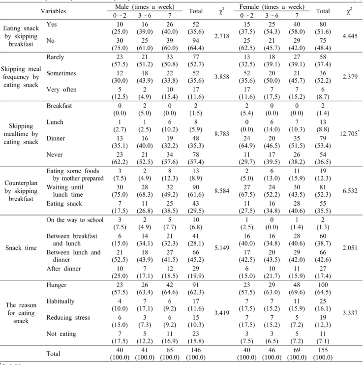 Table 4. Snack  pattern  by  breakfast  frequency                                                                                                                                  N  (%) Variables Male (times a week) 