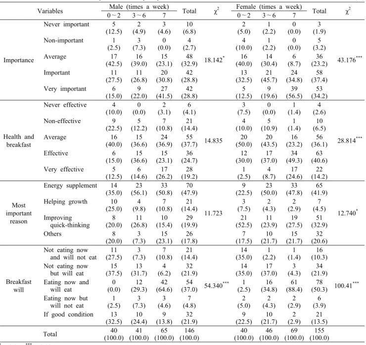 Table 5. Awareness on breakfast  by  breakfast  frequency                                                                                                                  N  (%) Variables Male (times a week) 