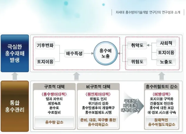 그림 1. 차세대홍수방어기술개발을 위한 통합홍수의 개념도