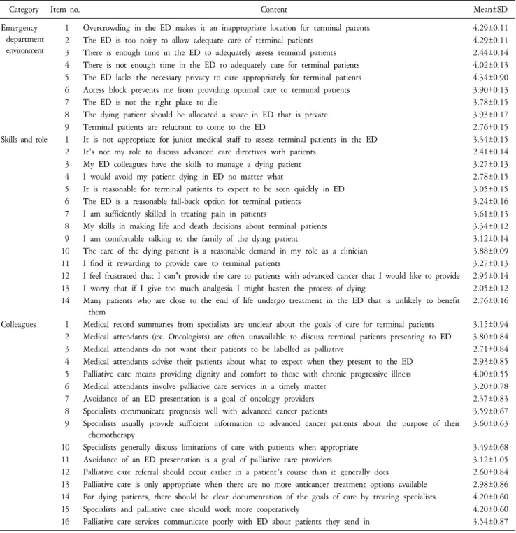 Table  7.  Physician  Perceived  Factors  Related  to  Characteristics  of  EOL  Care  in  the  ED  (n=41).