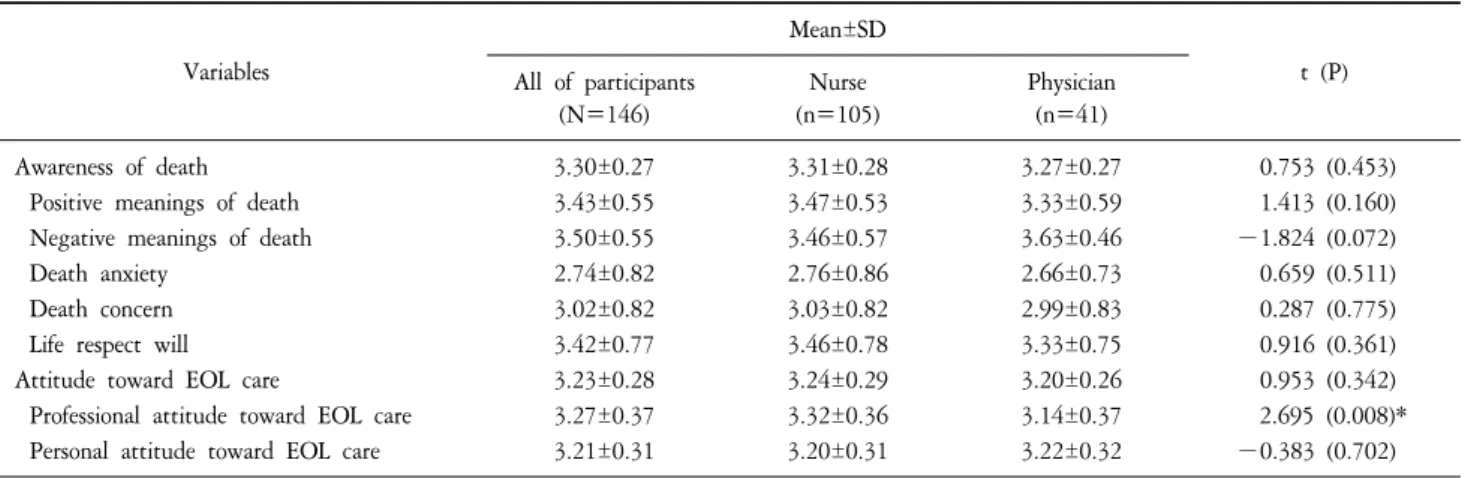 Table  2.  The  Levels  of  Awareness  of  Death,  Attitude  toward  EOL  Care  (N=146).