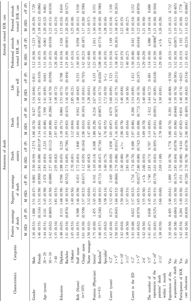 Table 3. Differences of Awareness of Death, Attitude toward EOL Care According to General Characteristics (N=146)