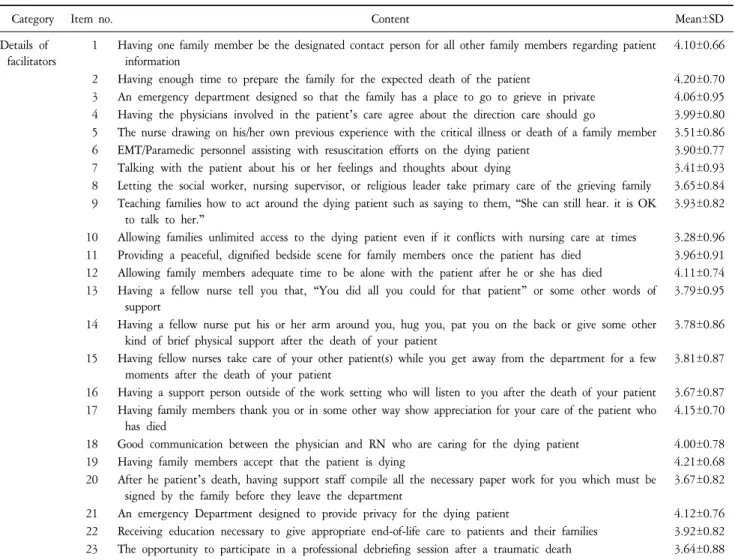 Table  6.  Nurses’  Perceived  Factors  Related  to  Characteristics  of  EOL  Care  in  the  ED  -  Facilitators/Barriers  Regarding  EOL  Care  (n=105).