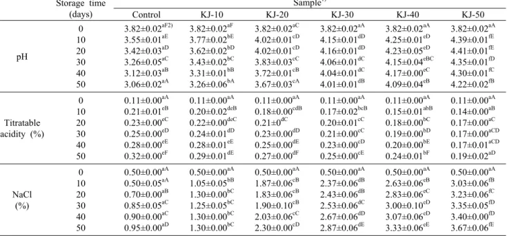 Table 2. Change in physiochemical  properties of Kalopanax pictus shoot  Jangajji  added with different soy sauce concentrations Storage time  (days) Sample 1) Control KJ-10 KJ-20 KJ-30 KJ-40 KJ-50 pH 0 1020 30 40 50 3.82±0.02 aF2)3.55±0.01aE3.42±0.03aD3.2