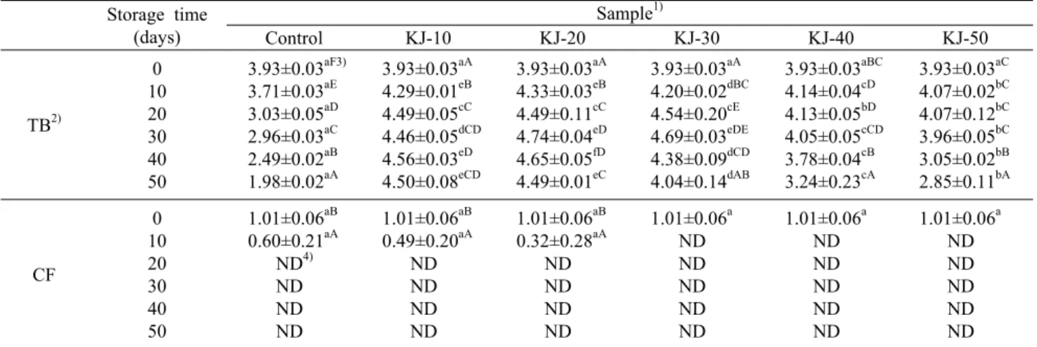Table 3. Change in viable cell of Kalopanax pictus shoot  Jangajji  added with different soy sauce concentrations Storage time  (days) Sample 1)ControlKJ-10KJ-20 KJ-30 KJ-40 KJ-50 TB 2) 0 1020 30 40 50 3.93±0.03 aF3)3.71±0.03aE3.03±0.05aD2.96±0.03aC2.49±0.
