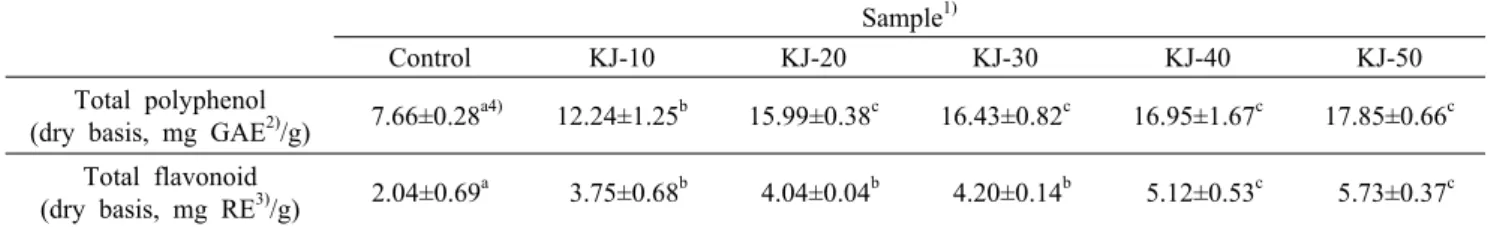 Table 5. Total  polyphenol and flavonoid contents of Kalopanax pictus shoot  Jangajji  added with different soy sauce concentrations Sample 1)