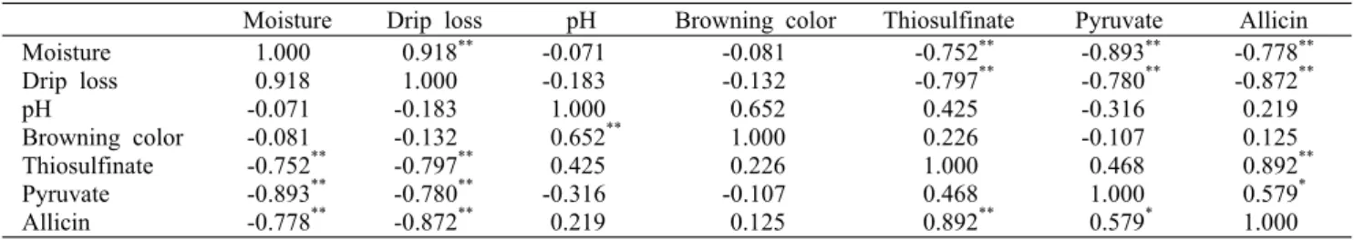 Table 3. The Pearson's correlation coefficient among physicochemical  properties of commercial frozen chopped garlic 　 Moisture Drip loss pH  Browning  color Thiosulfinate Pyruvate Allicin