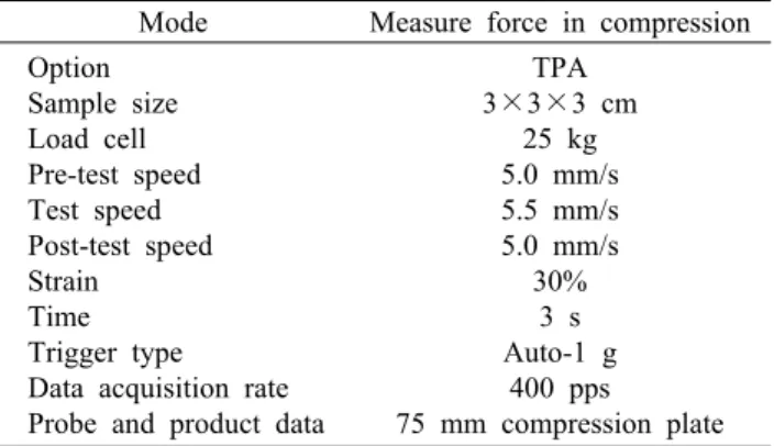 Table 2. Operation condition of texture analyzer for rice chiffon cakes with wild grape powder