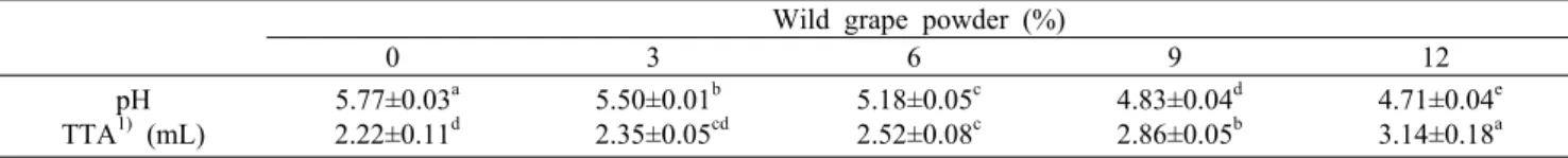 Table 4. pH and total titratable acidity of rice chiffon cake batters with wild grape powder Wild grape powder (%)