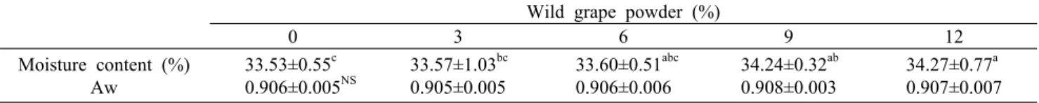 Table 6. Moisture content and water activity of rice chiffon cake with wild grape powder Wild grape powder (%)