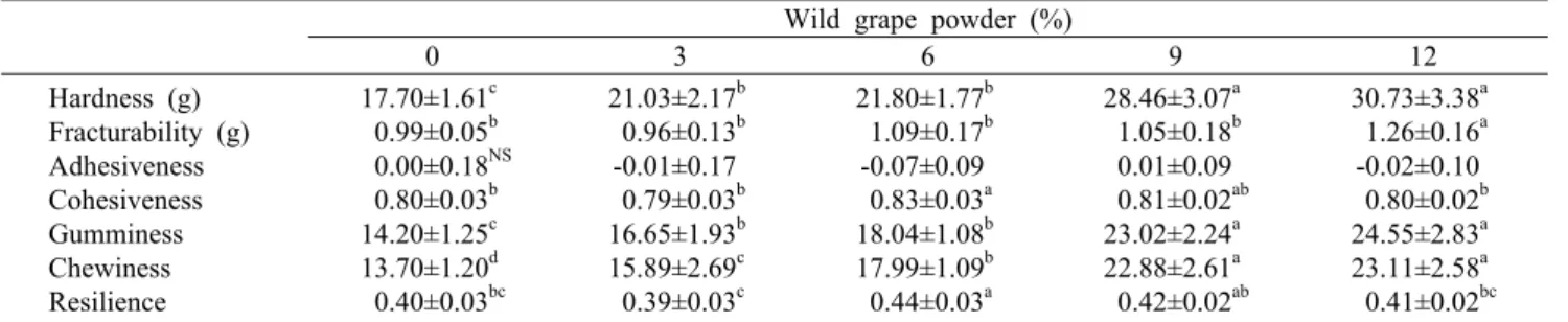 Table 9. Textural characteristics of rice chiffon cake with wild grape powder