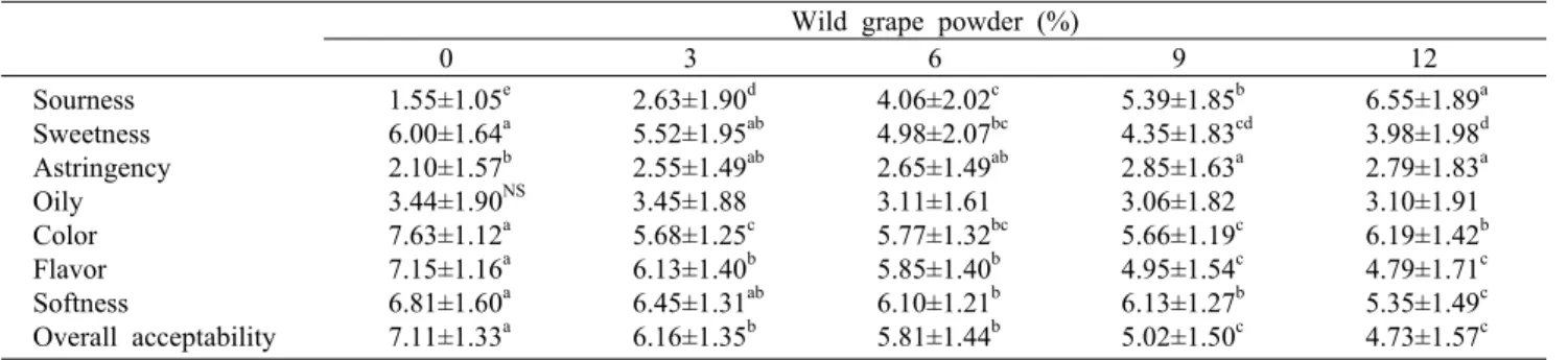Table 10. Sensory evaluation of rice chiffon cake with wild grape powder
