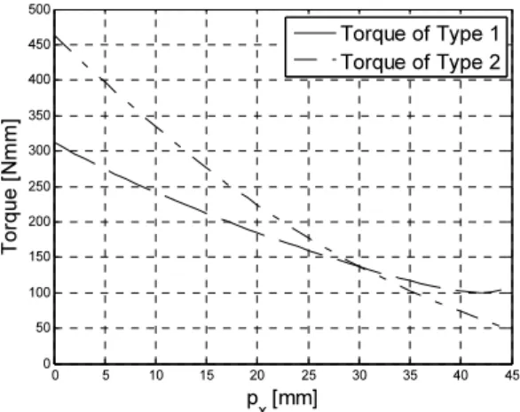 Fig.  5  Motor  torque  with  respect  to  stroke  for  type  I/II