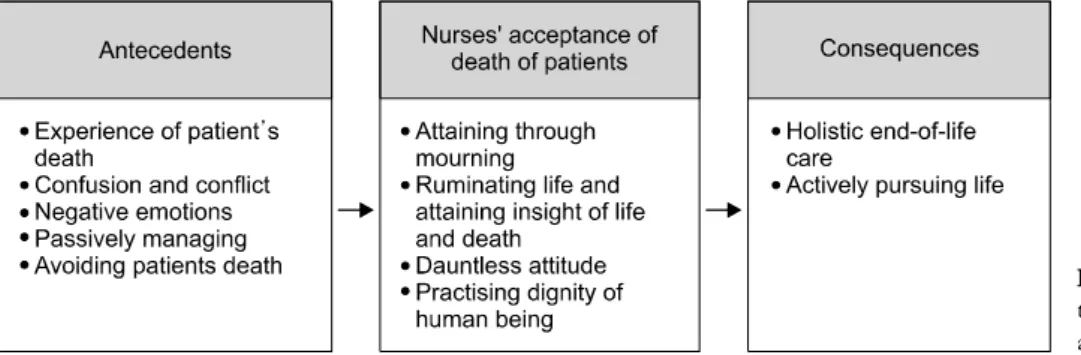 Figure  1.  Attributes  of  nurses’  accep- accep-tance  of  death  of  patients,  antecedents  and  it’s  consequences.