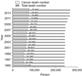 Figure  1.  The  causes  of  death  in  Korea.  Source:  KOSIS:  causes  of  death  in  Korea  [Internet]