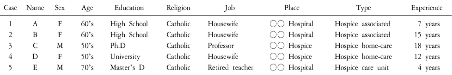 Table  1.  Characteristic  of  Research  Participants.
