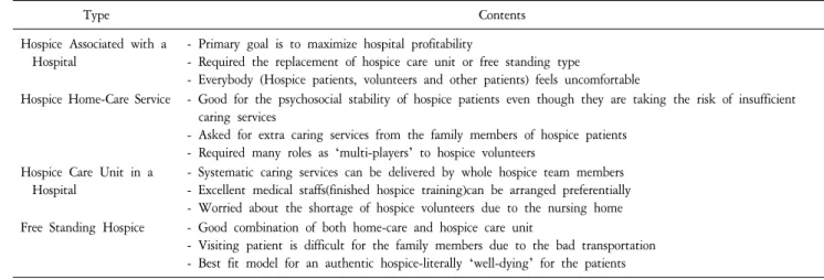 Table  2.  Classification  for  Each  Type  of  Korean  Hospice  Institution.