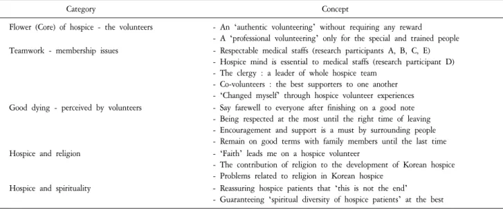 Table  3.  Classification  for  Categorizing  of  Hospice  Volunteer’s  Experiences.