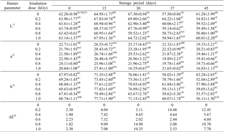 Table 1. Changes on Hunter's color values of orange peels during storage at 3±2°C for 45 days after electron beam irradiation Hunter 