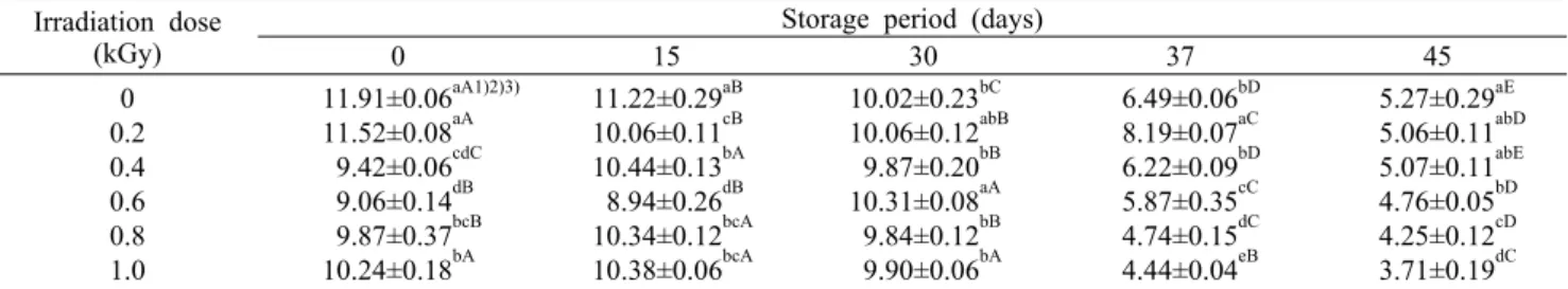 Table 6. Changes on vitamin C contents of orange during storage at 3±2°C for 45 days after electron beam irradiation Irradiation dose