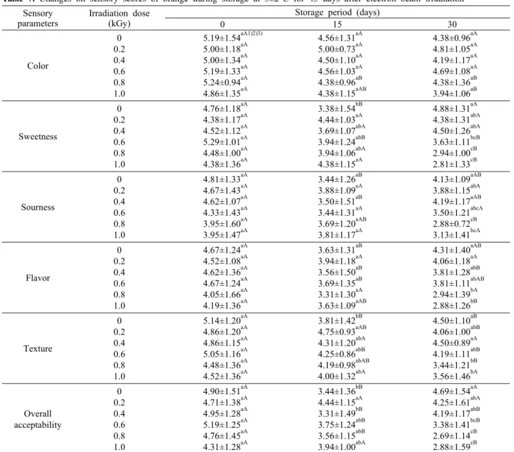 Table 7. Changes on sensory scores of orange during storage at 3±2°C for 45 days after electron beam irradiation Sensory 