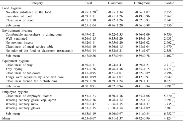 Table 4. Gap 1)  of foodservice hygiene 