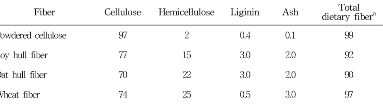 Table  1.  Composition  of  cellulose-based  fiber  (%  dry  basis).