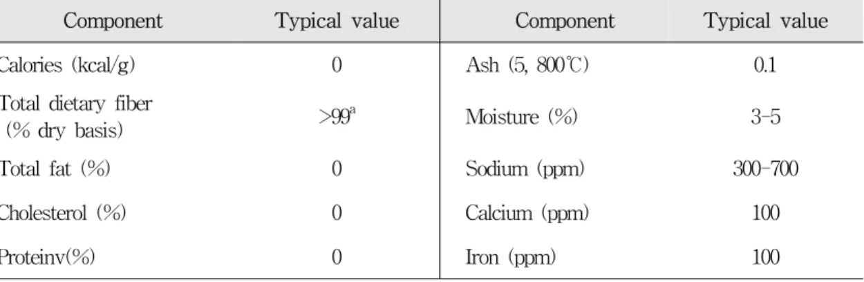 Table  2.  Typical  nutritional  profile  of  powdered  cellulose.