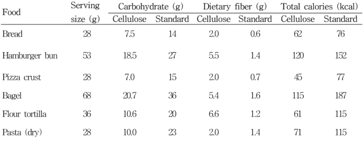 Table  3.  Total  carbohydrate,  dietary  fiber  and  caloric  content  of  selected  foods  prepared  with  powdered  cellulose  compared  to  standard  formulations.
