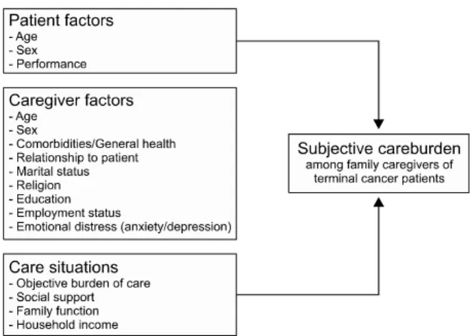 Figure  1.  Conceptual  framework  for  studying  subjective  careburden  among  family  caregivers  of  terminal  cancer  patients