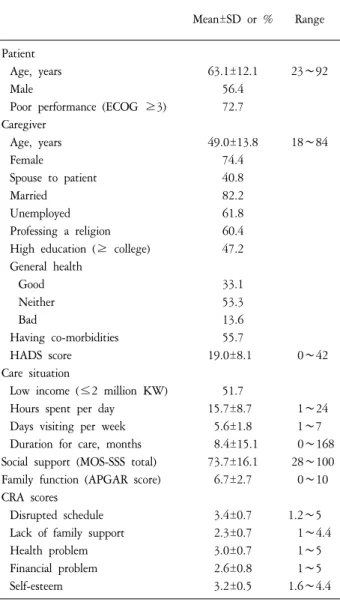 Table 1. General  Characteristics  of  Family  Caregivers,  and  Score  Distribution  (N=289)