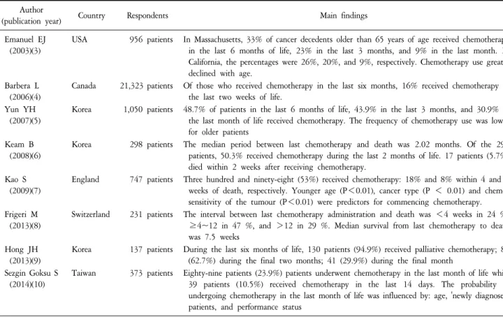Table  1.  Selected  Studies  that  Report  Chemotherapy  at  the  End  of  Life.