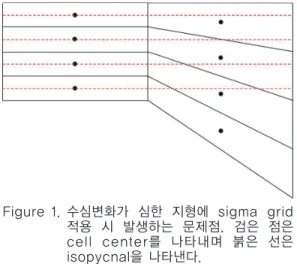 Figure 1은 수심변화가 심한 지형에 sigma grid 를 사용한 예로써, 붉은 선은 등 밀도선(isopycnal) 을 나타낸다. 이 경우 이론적으로는 수심이 같은 인접한 지역의 밀도가 같기 때문에 물의 순환이 발생할 수 없는 예이다