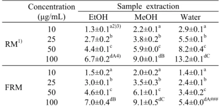 Table 1. DPPH radical scavenging activity of extracts from raw and  freeze-dried  blue  mussels                                                  (%)