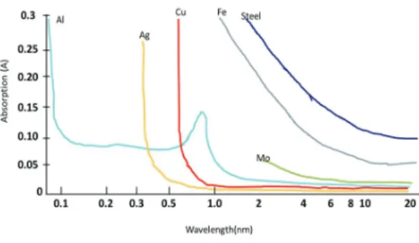 Fig.  1  Absorption  of  various  metallic  material  by  wavelength