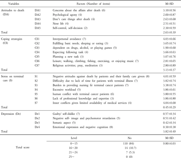 Table  2.  Degree  of  Attitudes  to  Death,  Terminal  Care  Stress,  Depression,  &amp;  Coping  Strategies.