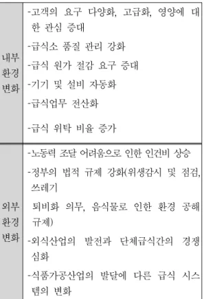 표  4.  병원급식의  내부․외부  환경  변화  전망  내부  환경  변화    ­고객의  요구  다양화,  고급화,  영양에  대한  관심  증대 ­급식소  품질  관리  강화­급식  원가  절감  요구  증대 ­기기  및  설비  자동화 ­급식업무  전산화  ­급식  위탁  비율  증가  외부  환경  변화 ­노동력  조달  어려움으로  인한  인건비  상승  ­정부의  법적  규제  강화(위생감시  및  점검, 쓰레기  퇴비화  의무,  음식물로