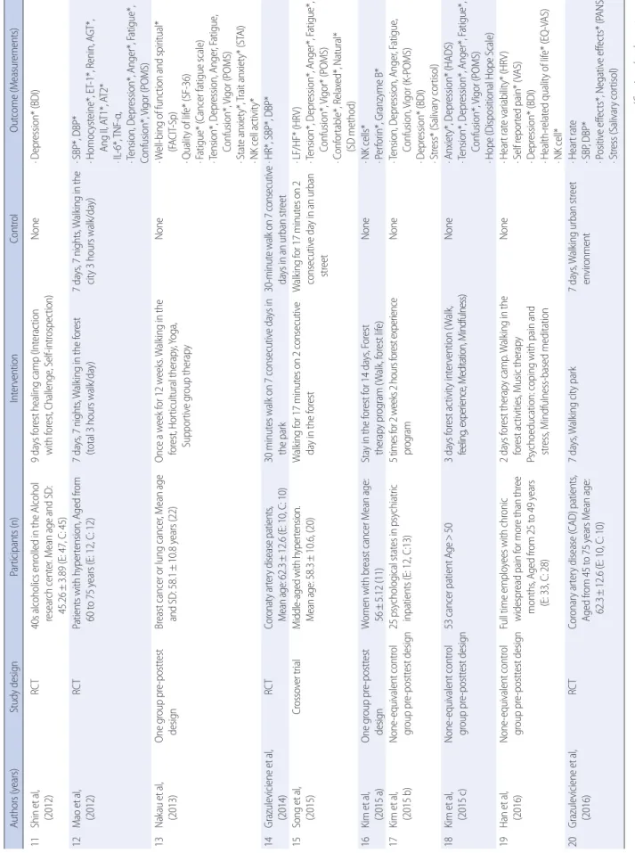 Table 1. Continued