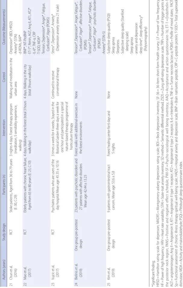 Table 1. Continued