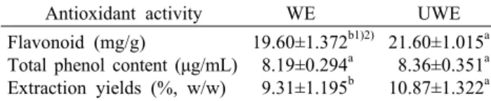Table 1. Flavonoid, total phenol contents, and extraction yields  in  Spirulina maxima