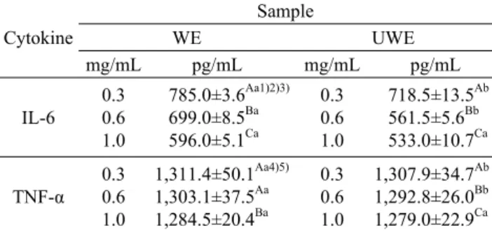 Table 2. Estimation of IL-6 and TNF-α secretion of the extracts obtained from different extraction processes