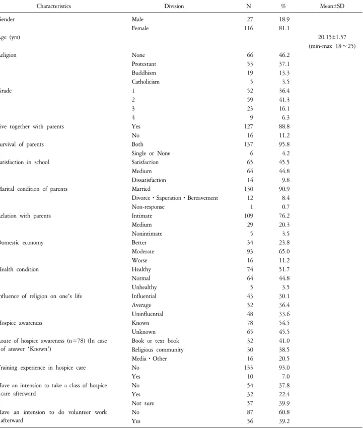 Table  1.  General  Characteristics  of  Participants  (N=143).