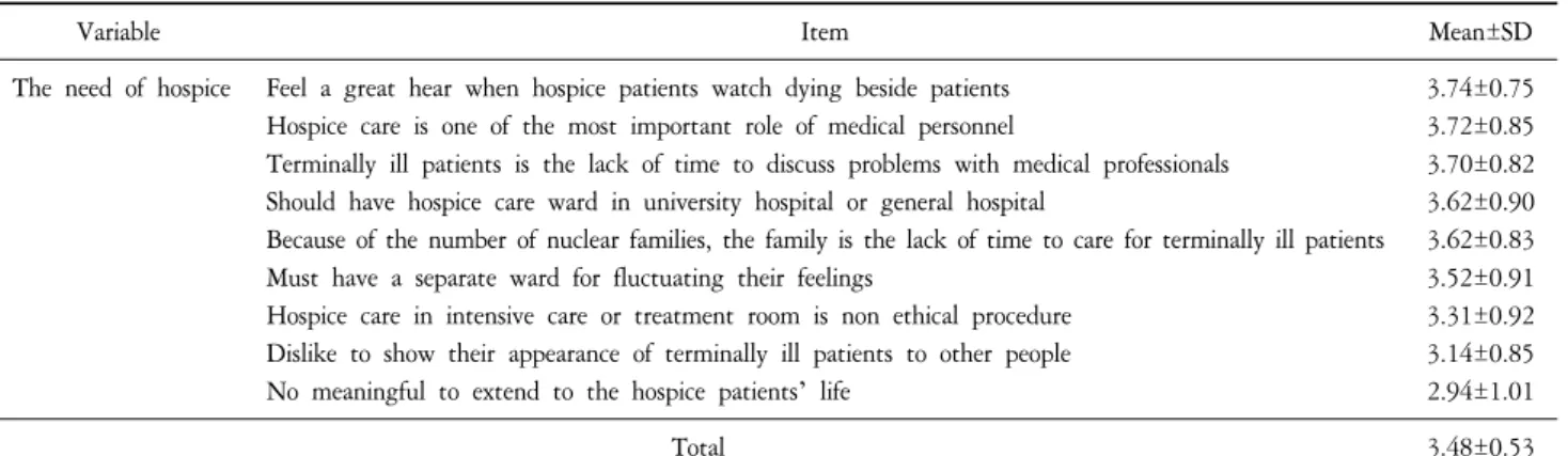 Table  3-3.  The  Need  of  Hospice  Care  (N=143).