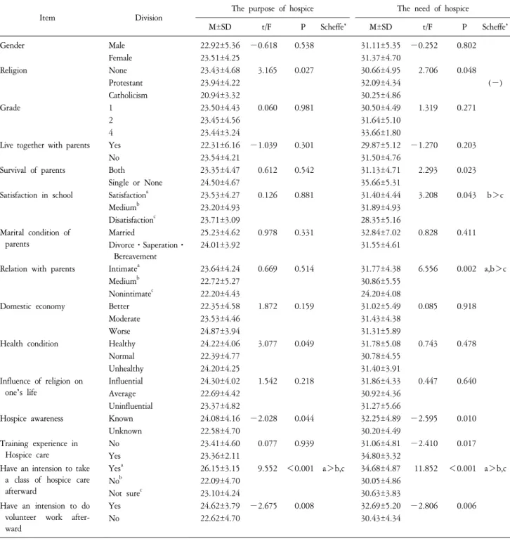 Table  4.  Degree  of  Purpose  and  Need  of  Hospice  Care  according  to  General  Characteristics  (N=143).